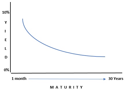 Inverted yield curve example