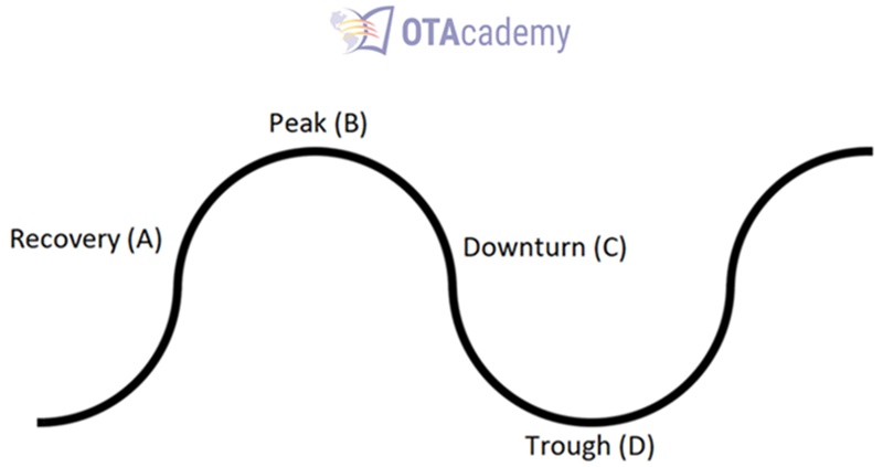 Graph of the economic cycle.
