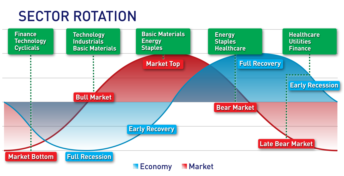 Graph of sector rotation